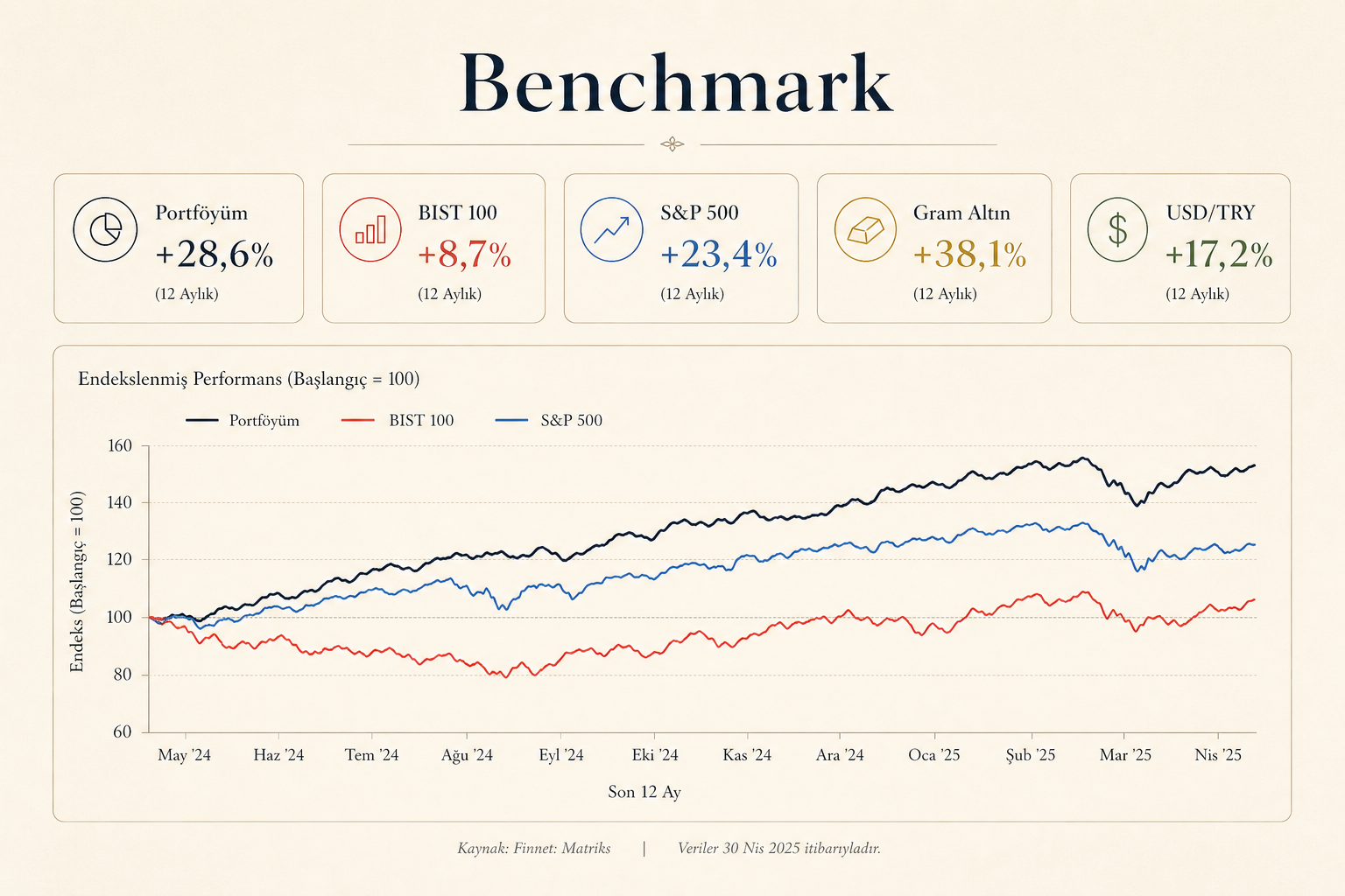 Benchmark karşılaştırma grafiği